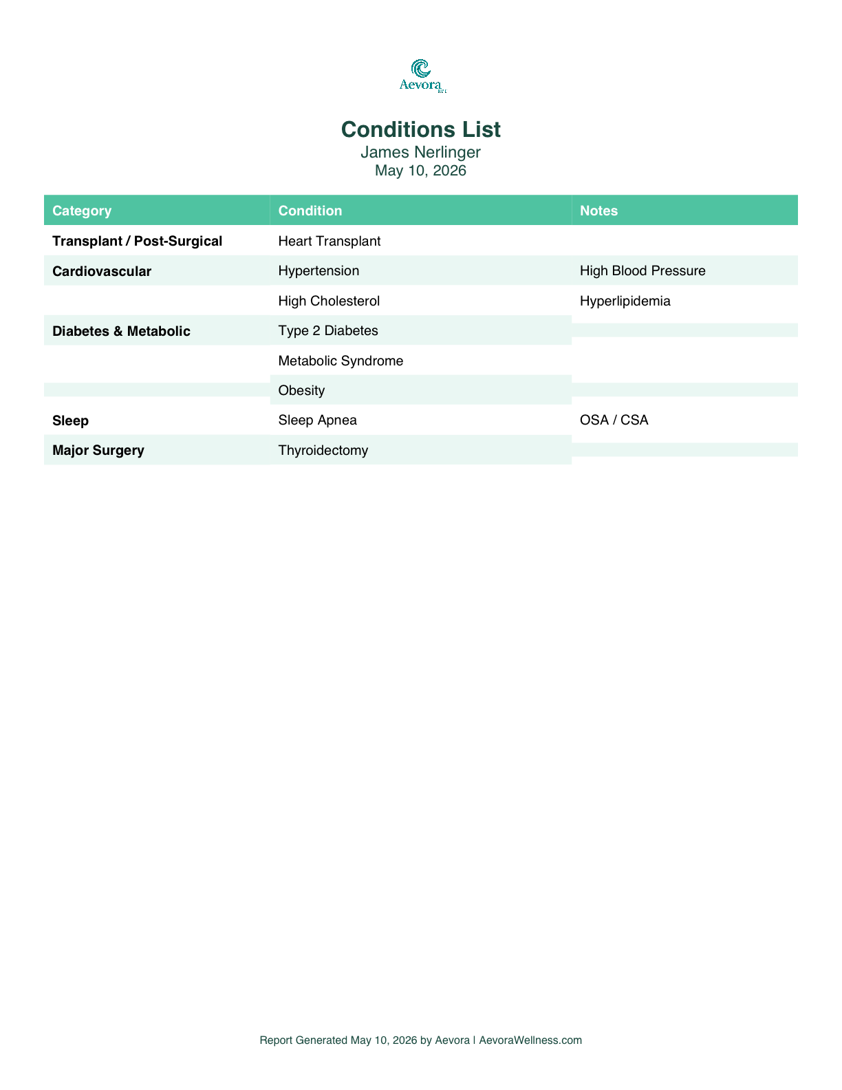 Conditions List report