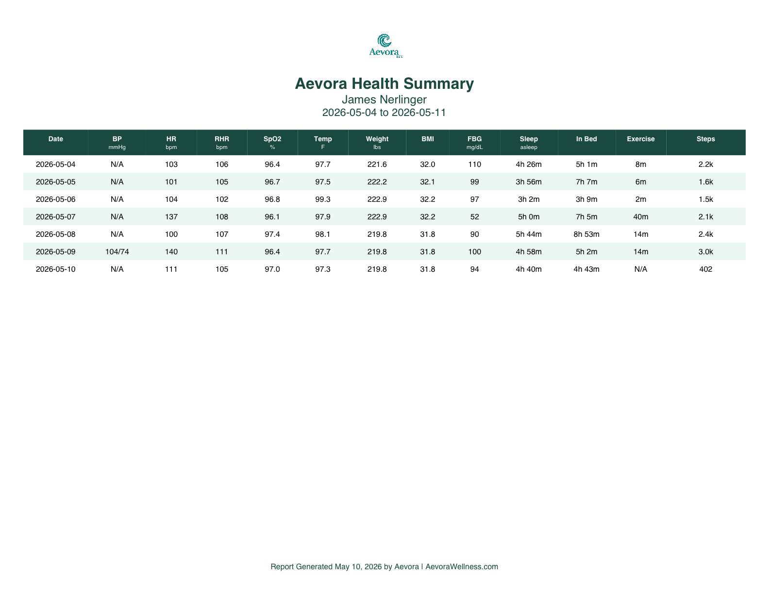 Aevora Health Summary — daily metrics table
